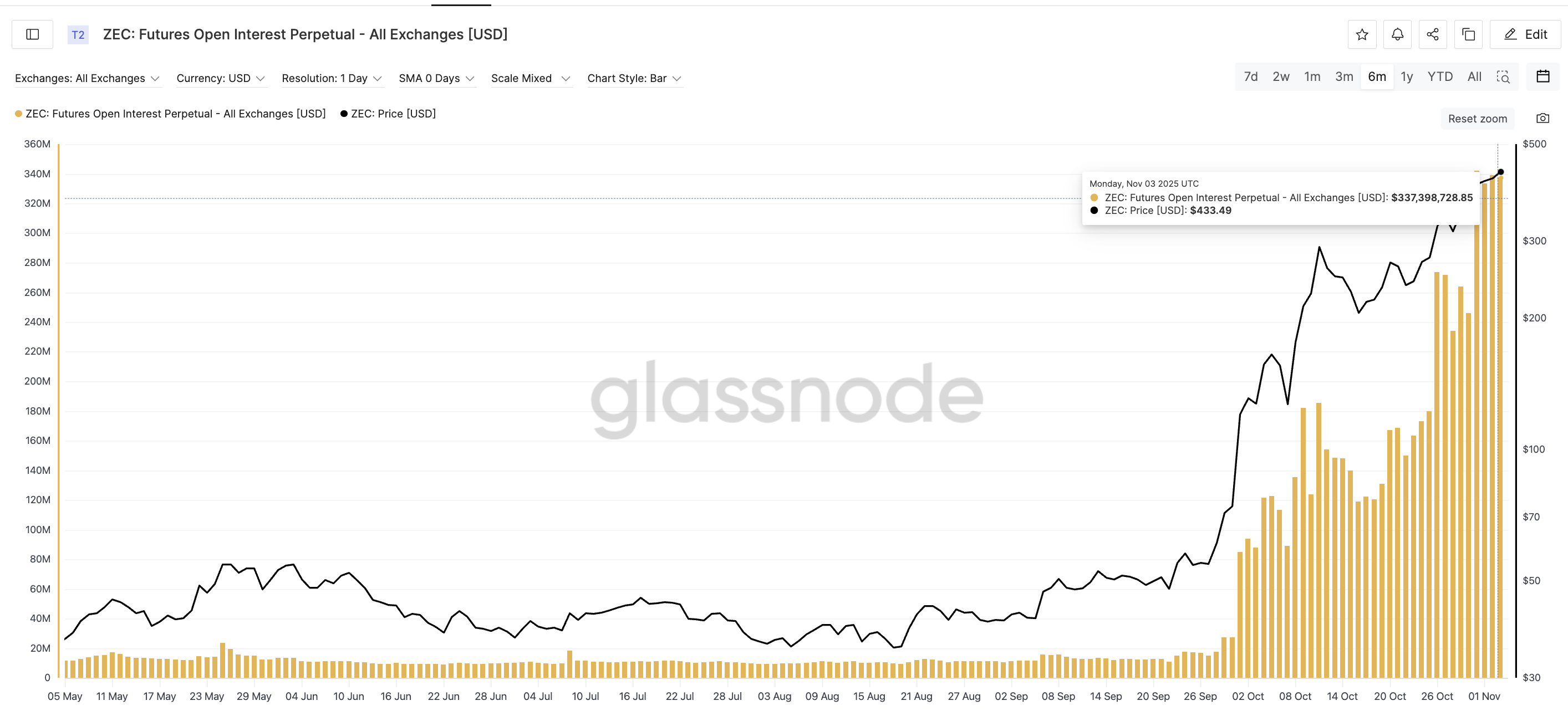 El precio de Zcash (ZEC) apunta a los 594 dólares en medio de riesgos de retroceso: ¿cederán finalmente los toros? image 0