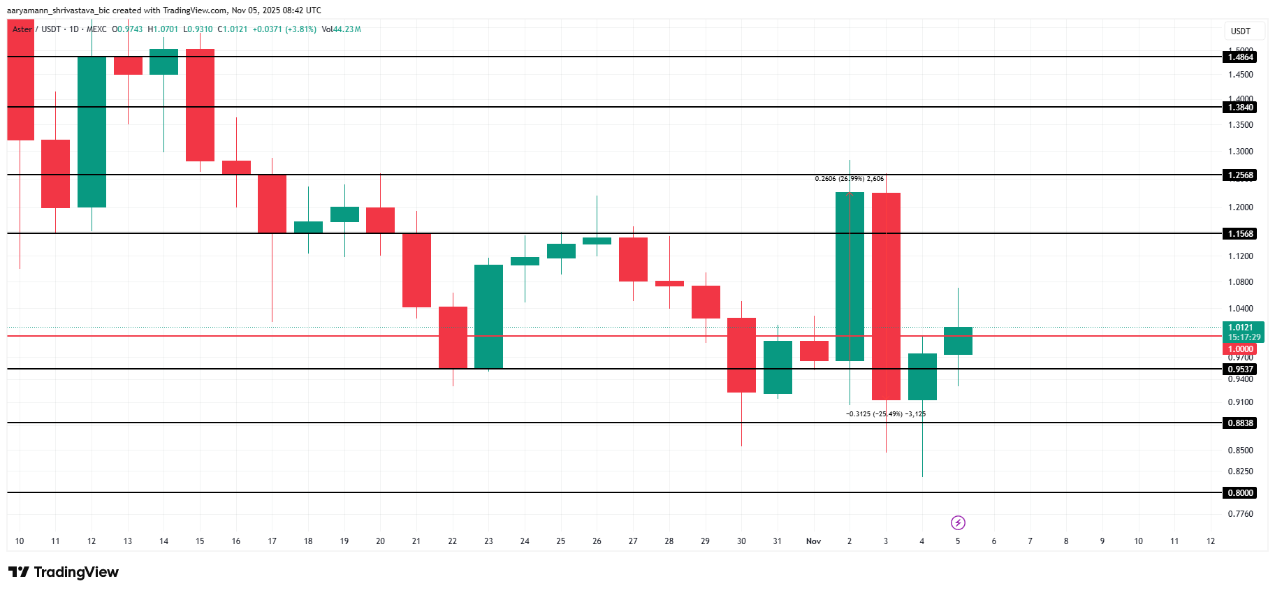 تراكم ضخم لـ 155 مليون عملة ASTER يعيد السعر إلى 1 دولار image 2