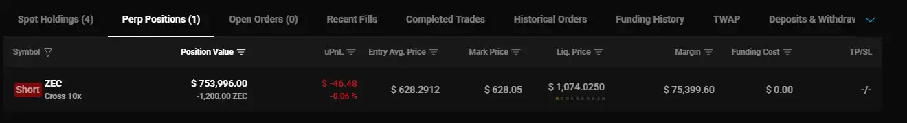 Một "cá voi có tỷ lệ thắng 100%" đã mở một vị thế bán khống đòn bẩy 10 lần trong ZEC.