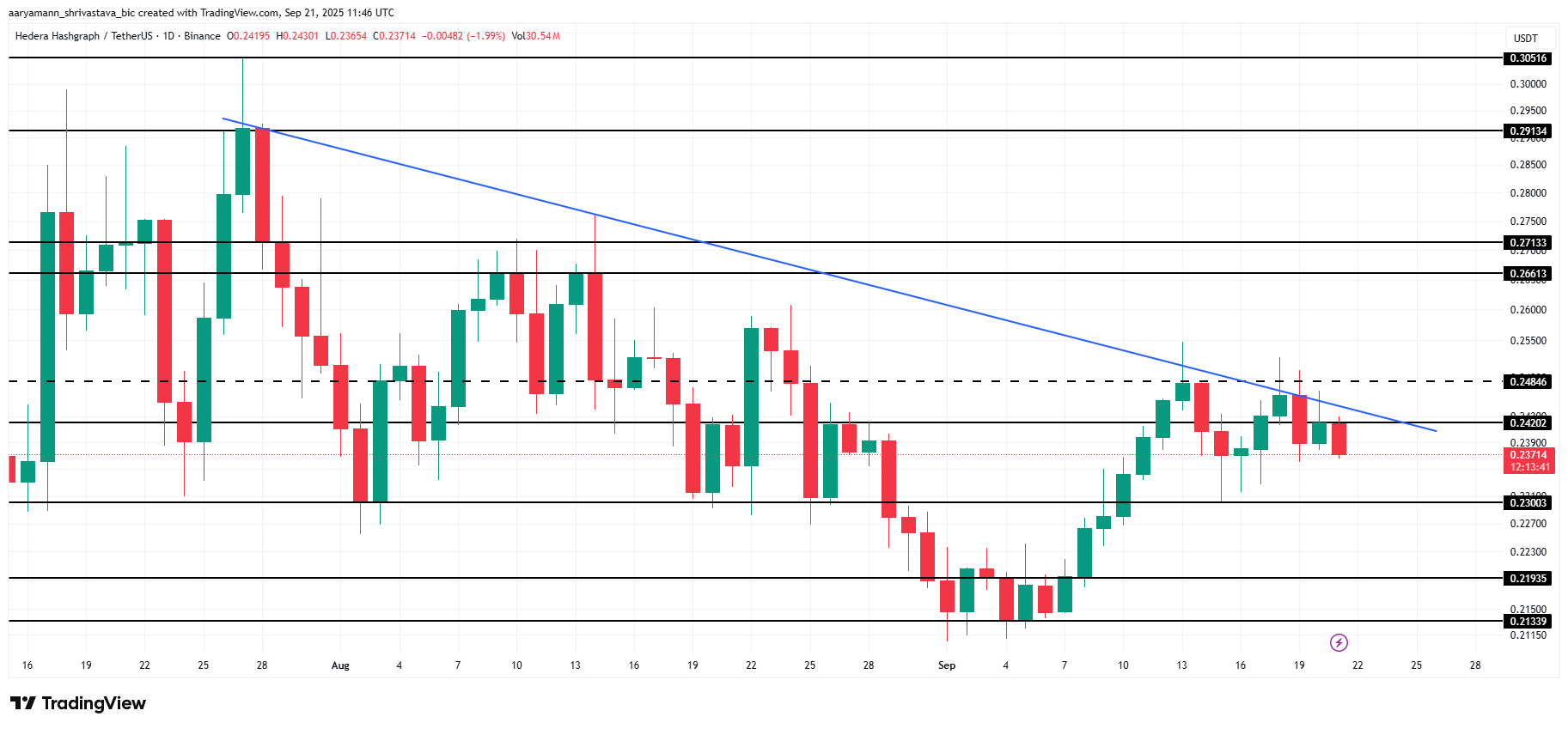 HBAR Price Breakout Unlikely As Bullish Momentum Fades image 2