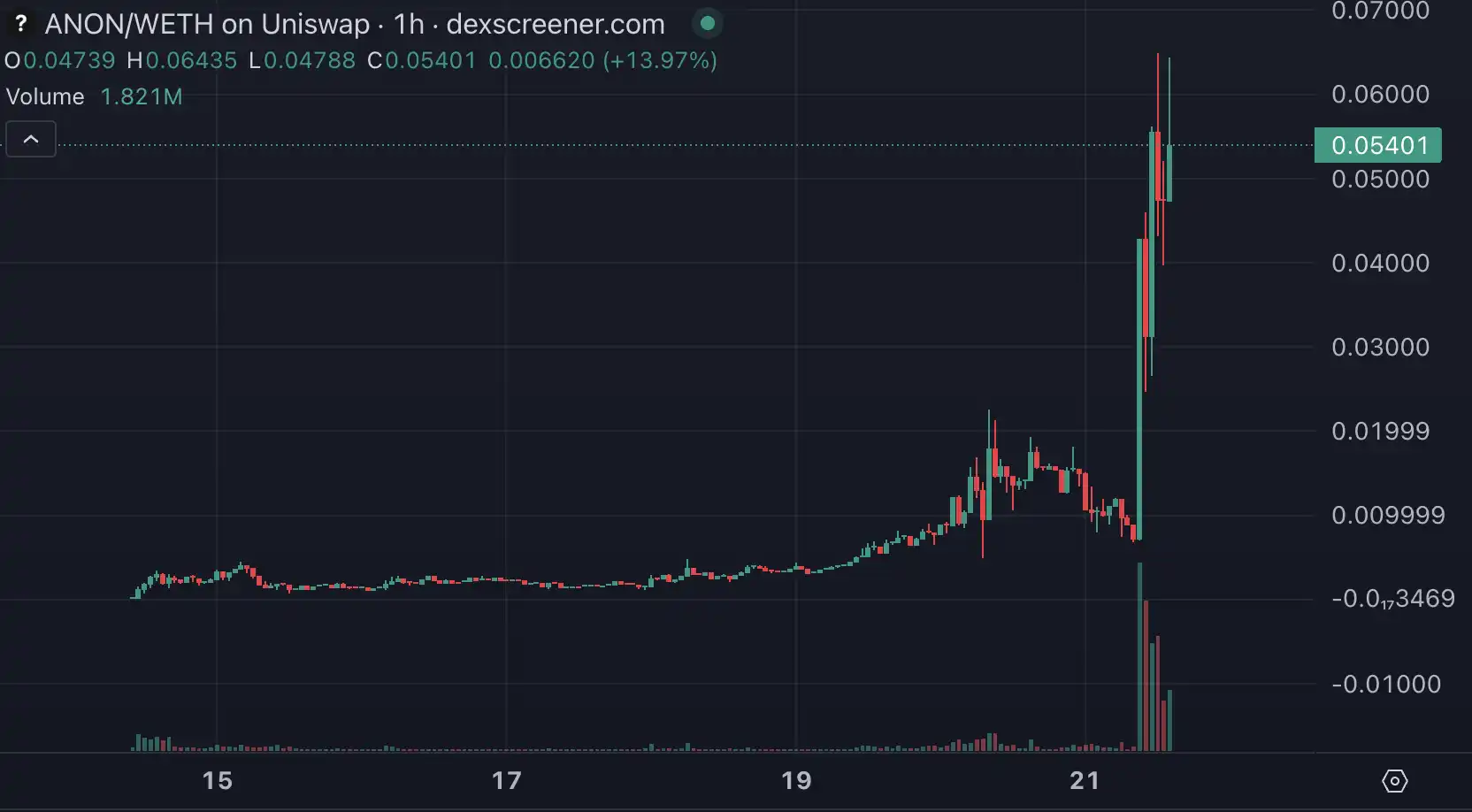 AI đã mắc sai lầm khi phát hành tiền xu, nhưng nó đã tăng gấp đôi sau ba giờ. image 13
