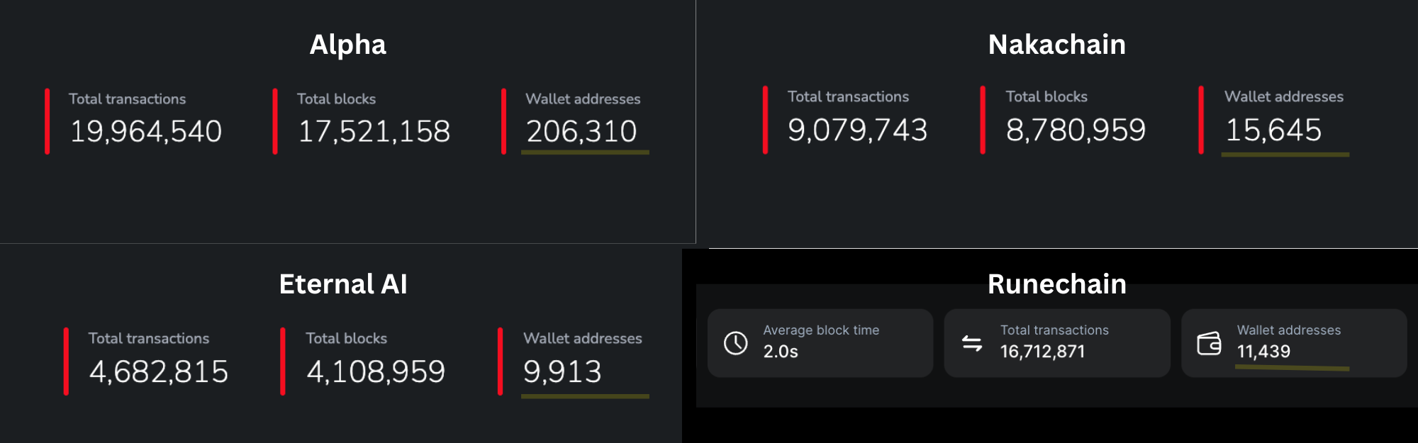 Bitcoin Ecosystem in Numbers: Sidechain TVL Reaches $2 Billion, Stacks Active Accounts Hit a New High image 17