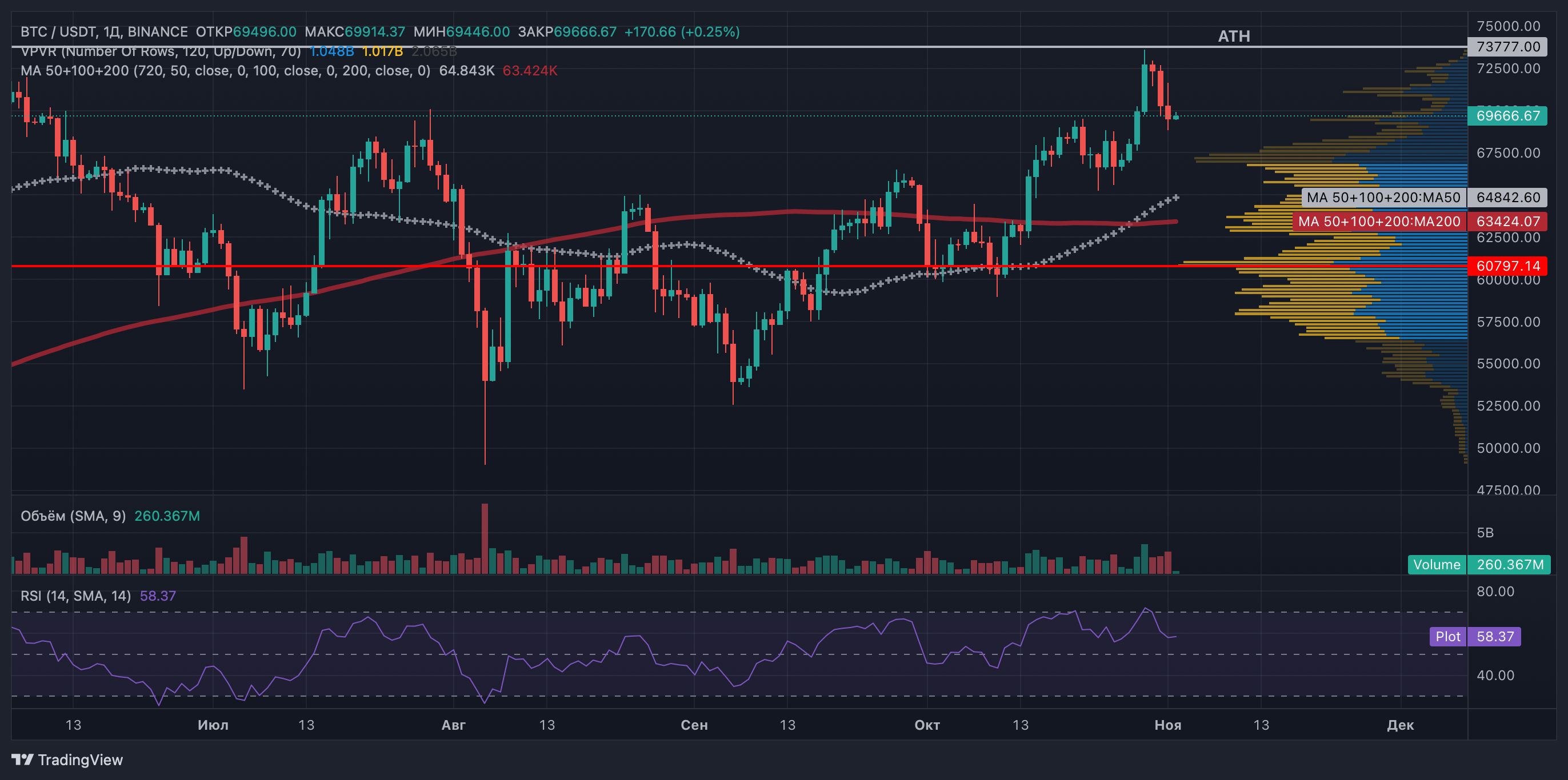 QCP Capital прогнозирует повторение сценария «продавай на новостях» после выборов в США image 0