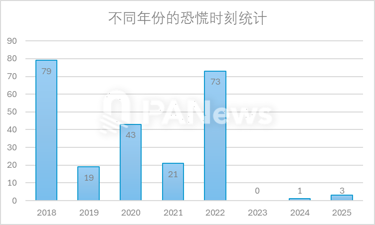 當恐慌來敲門,從 7 年來 239 次恐慌時刻尋找加密市場變局訊號 image 8