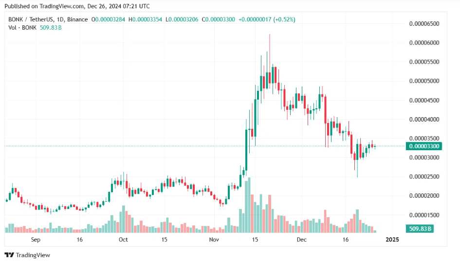 BonkDAO plant, 1,69 Billionen BONK-Token im Wert von 54,52 Millionen US-Dollar zu verbrennen image 0