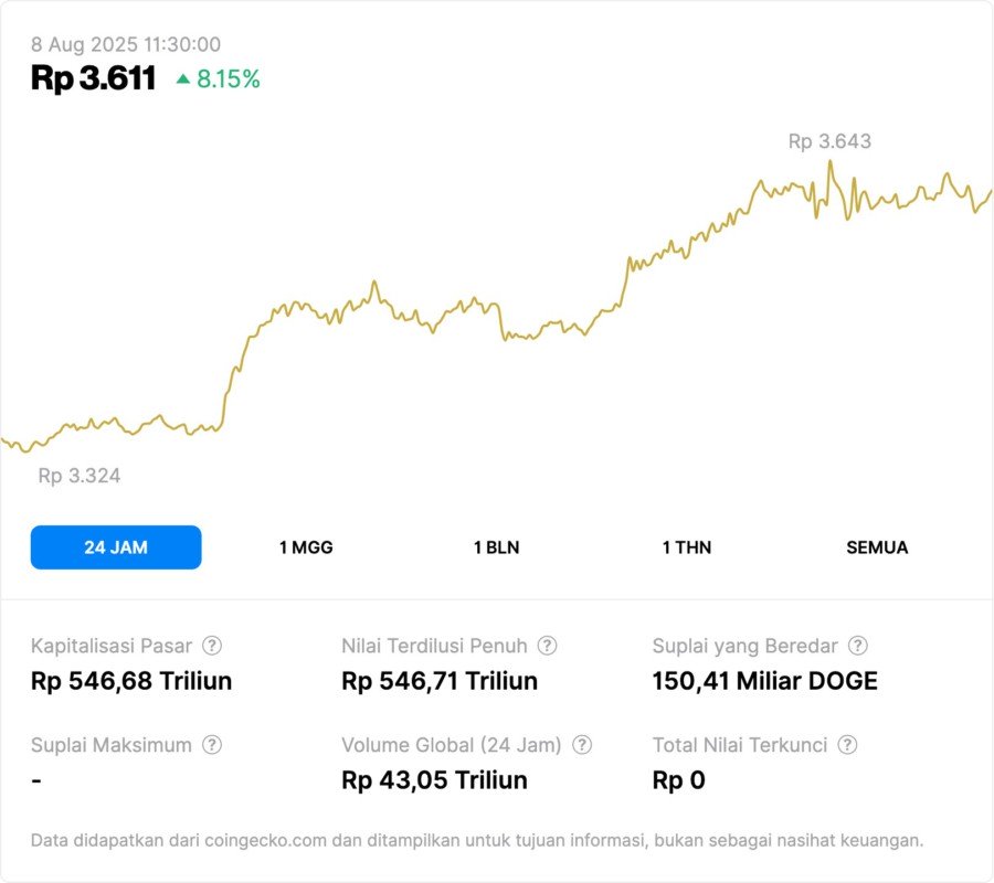 4 Hal yang Perlu Kamu Tahu Soal Lonjakan Dogecoin (DOGE) Setelah Kabar Gedung Putih image 1