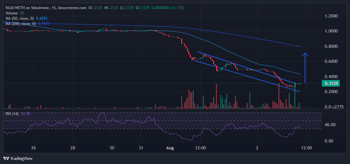 Kujira Price Prediction: KUJI Plunges 44% As Foundation’s Leveraged Bets Unravel, And Experts Say This Solana GambleFi Token Might 100X image 1