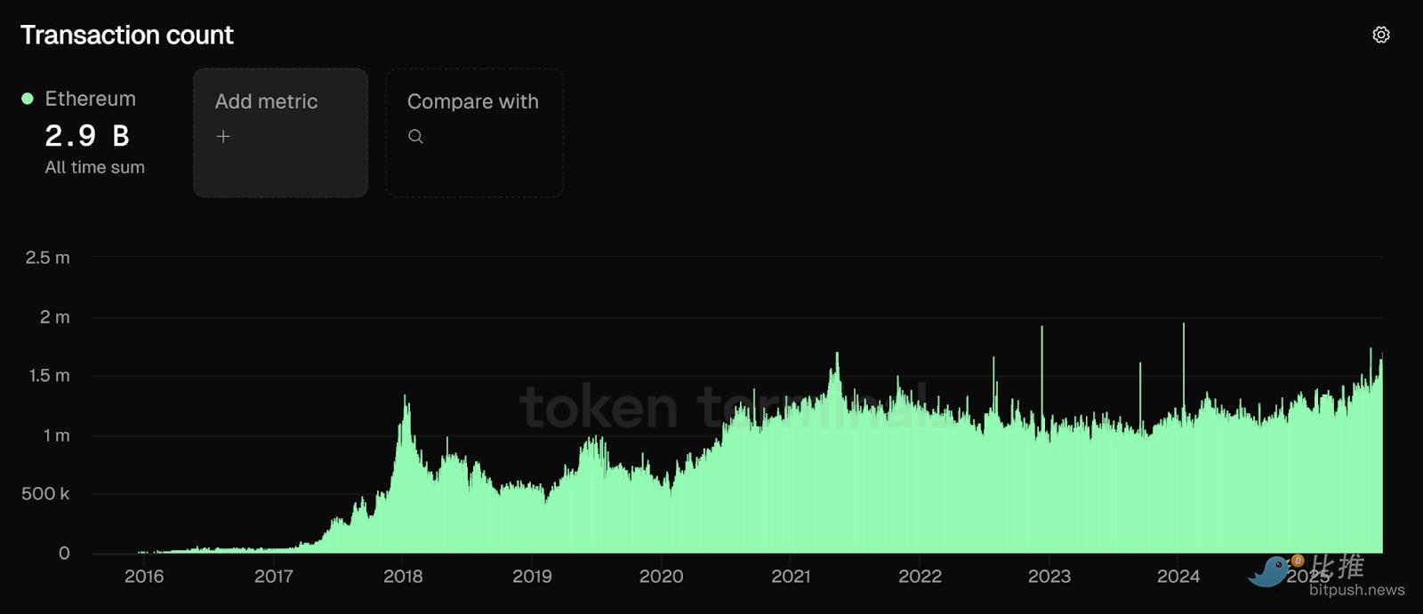 Bankless: 10 лет, 10 графиков: крипто-доминирование Ethereum image 3