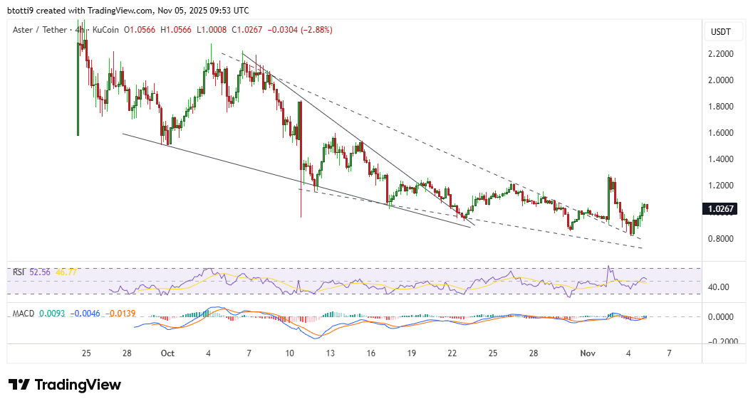 Aster price outlook: can bulls hold $1 and target fresh rally? image 1