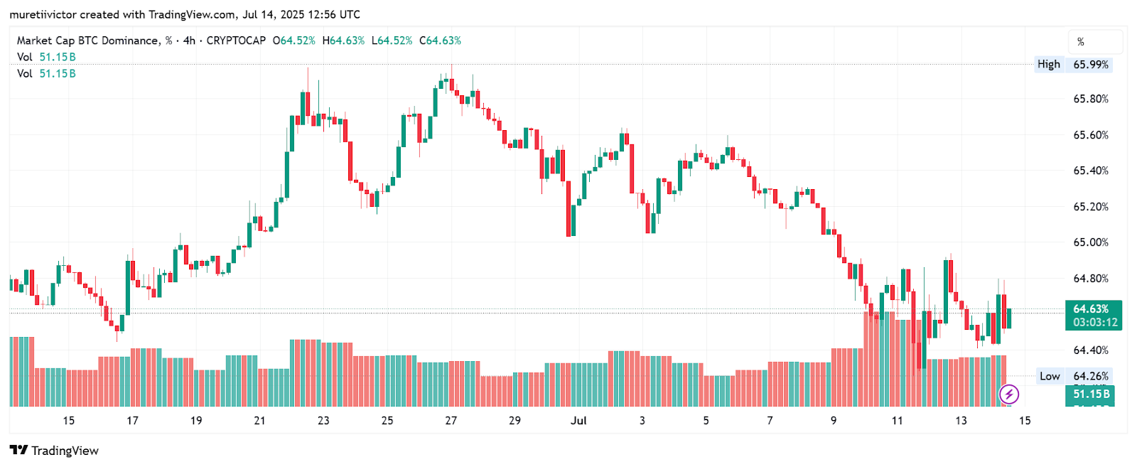 Bitcoin Surges to New ATH as Rising BTC Dominance Drains Altcoins image 2