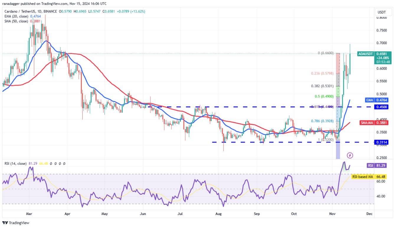 Phân tích kỹ thuật ngày 16 tháng 11: BTC, ETH, SOL, BNB, DOGE, XRP, ADA, SHIB, TON, AVAX image 6