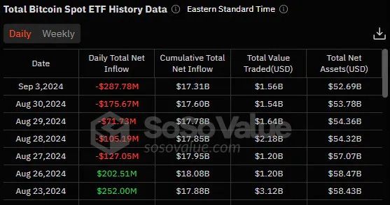 Bitcoin ETFs outflow breaches $760M in 5 days, BTC drops to $55K image 0