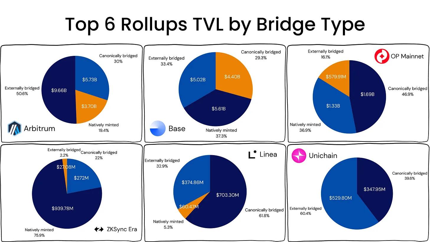 Opinion: L2 is supposed to be secured by Ethereum, but this is no longer true image 3