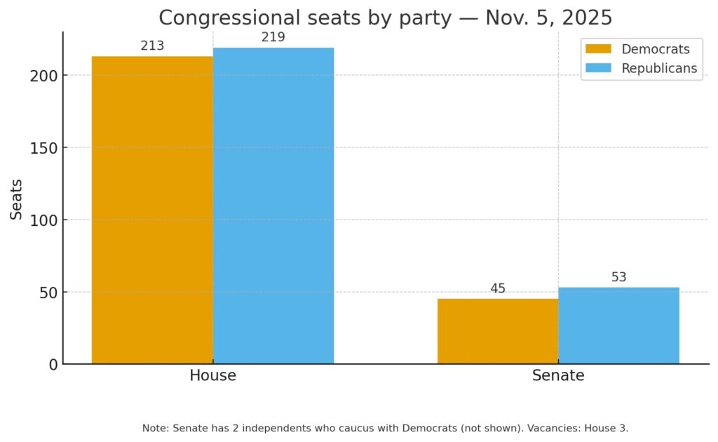 Демократы победили в ноябре 2025 года: Затронет ли криптовалюта законодательство? image 0
