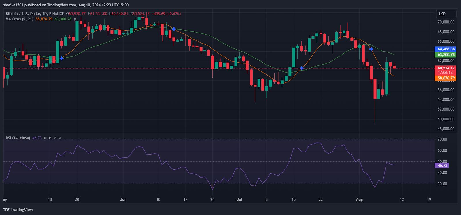 Is Bitcoin Price Struggling to Break $60K Resistance After Recent Dip? image 1
