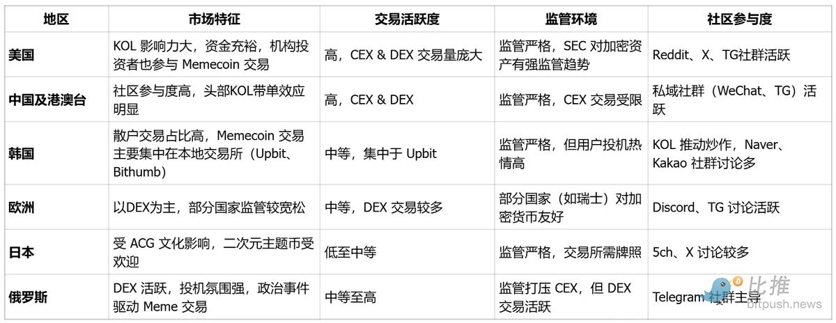 Memecoin 全球市场画像：用户、叙事与社群文化解构 image 2
