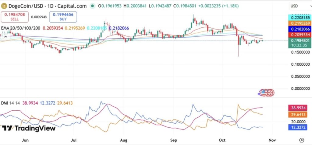 Whale Dogecoin Kembali Beraksi dengan Transaksi $2.9 Juta: Sinyal Bullish untuk DOGE? image 2