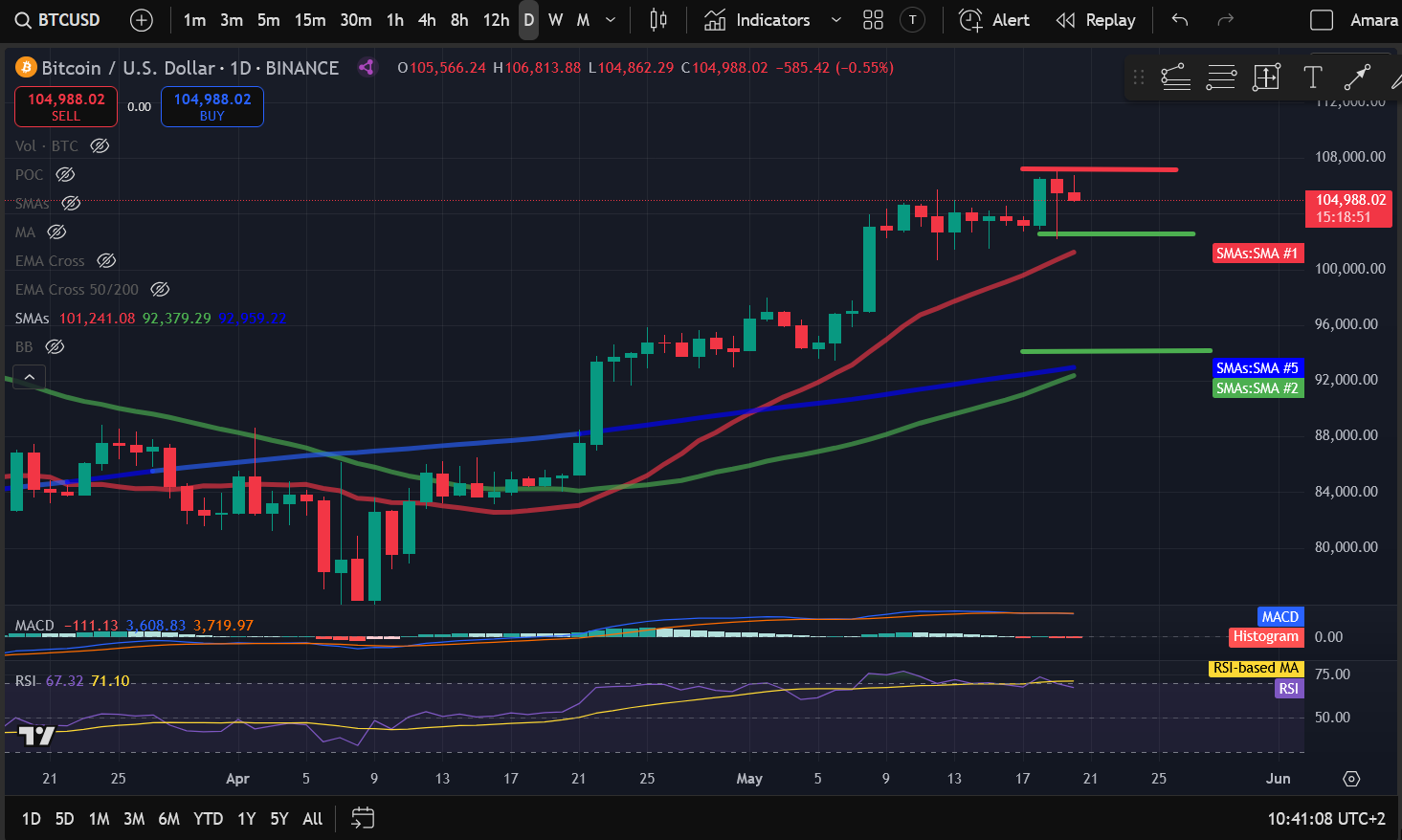 Crypto Price Analysis 5-20: BITCOIN: BTC, ETHEREUM: ETH, SOLANA: SOL, CELESTIA: TIA, ARBITRUM: ARB, BITTENSOR: TAO image 0