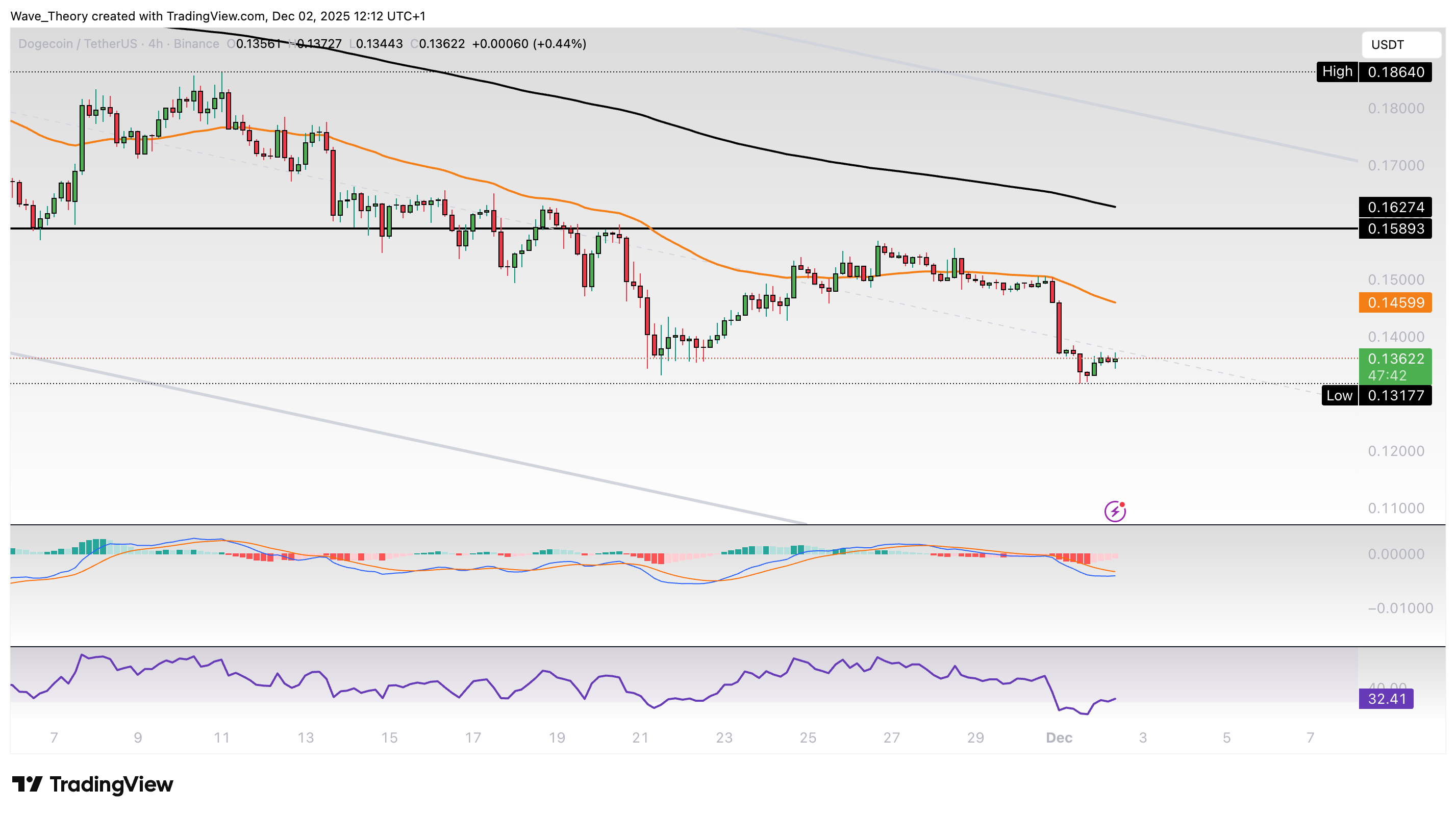 Dogecoin Kurs bricht 50-Monate-EMA Unterstützung image 3