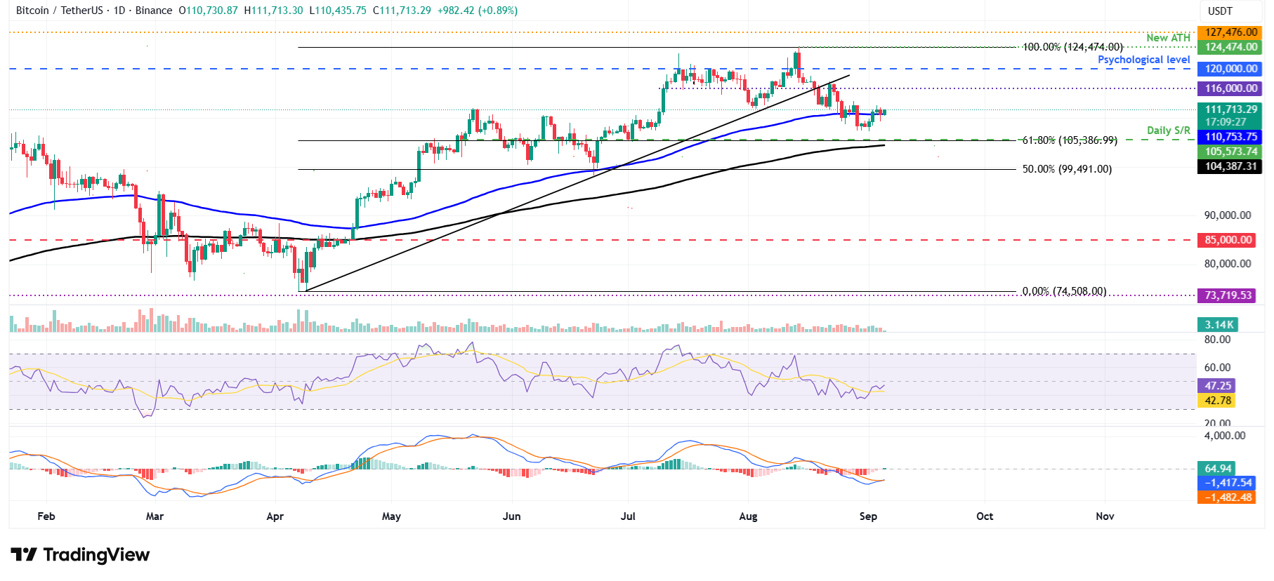 Bitcoin Pronóstico Semanal: El Bitcoin rebota, apoyado por la demanda institucional y la perspectiva de la Fed image 9