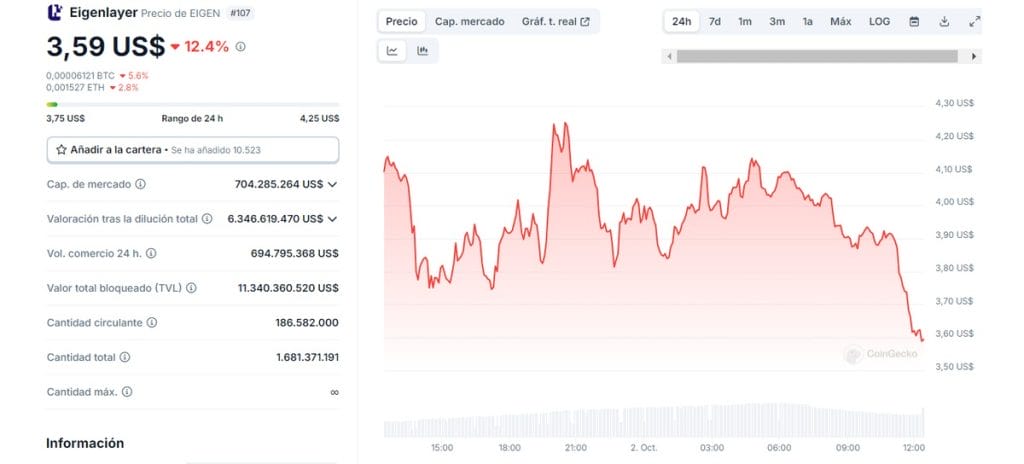 La nueva criptomoneda EIGEN sorprende a los analistas con un lanzamiento exitoso image 1