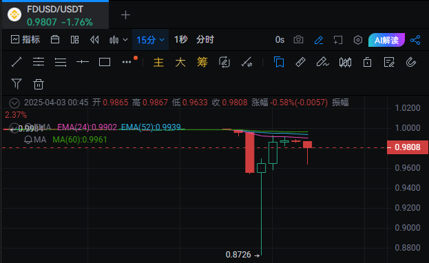 TUSD 运营商亏空近 5 亿美元，FDUSD 发行方是「罪魁祸首」？ image 4