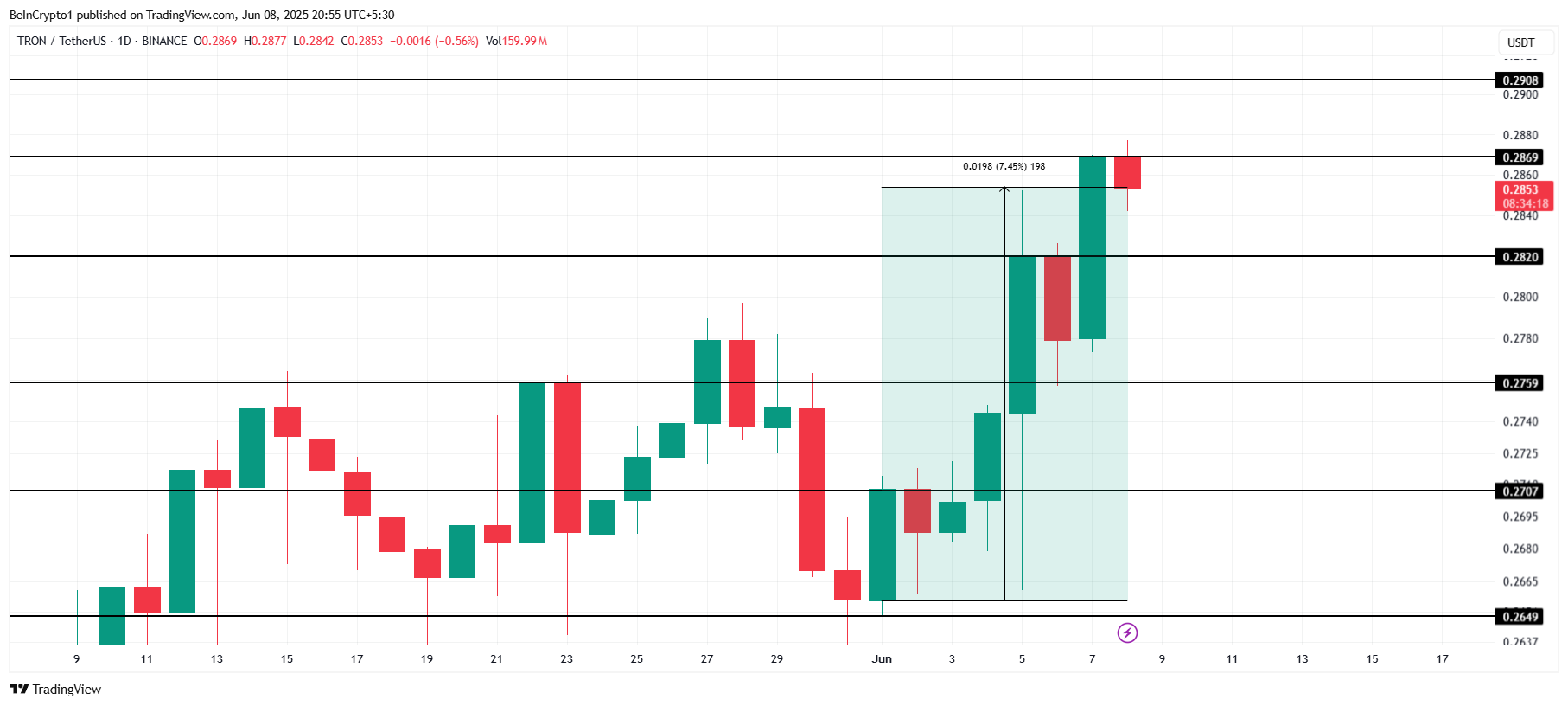 TRX $4 Billion Demand Zone Indicates Where Tron Price is Headed image 2