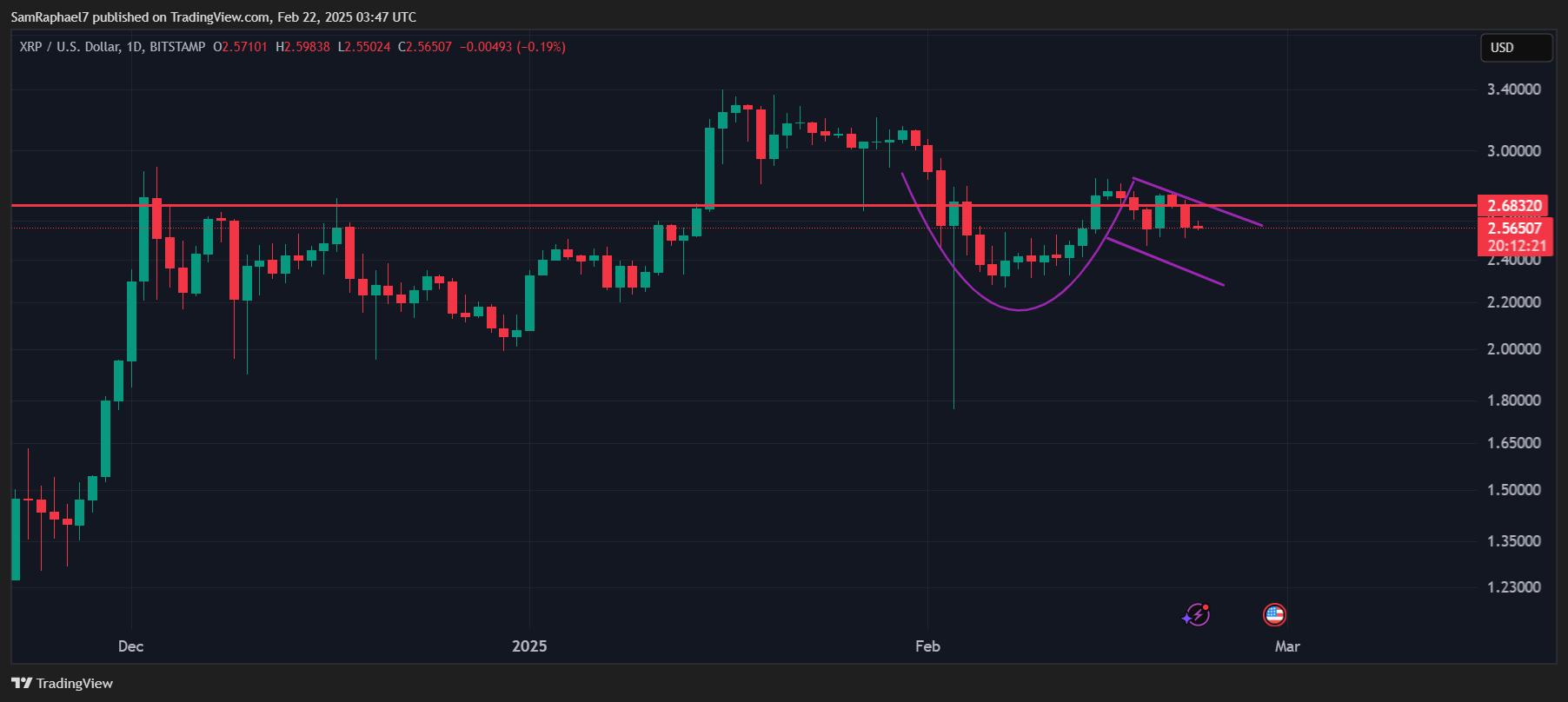 XRP确保每日杯子并处理图案,这是XRP突破目标 image 0