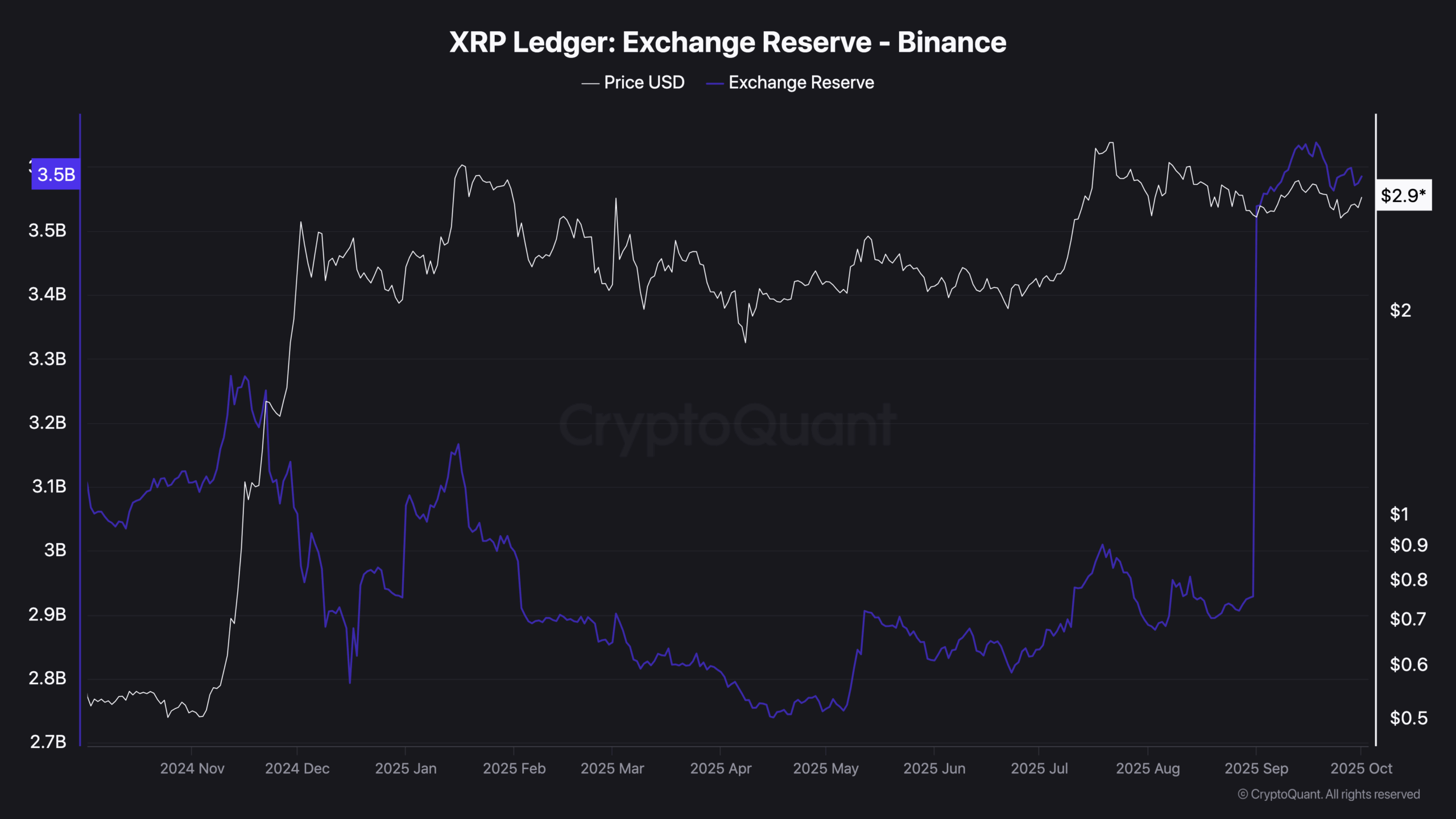 Las ballenas de Ripple acumulan 250M de XRP: Detalles