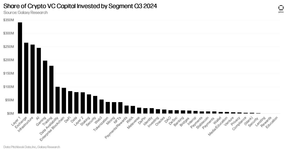 Galaxy Q3 加密风投报告关键洞察:投资额环比下降 2 成,L1 项目筹到最多资金 image 8
