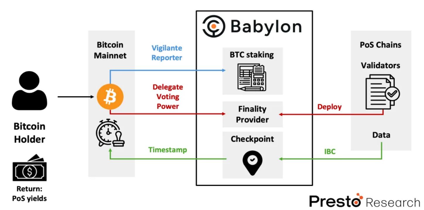 解读BabylonChain：释能2100 万比特币，确保PoS 经济安全 image 7
