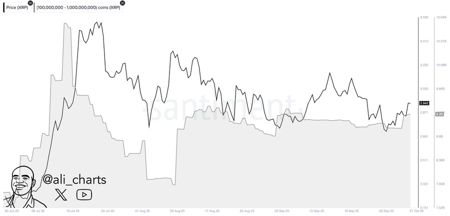 Reli Uptober: Ethereum Mengincar Breakout $4.505, Paus XRP Mengakumulasi 250 Juta Token image 3