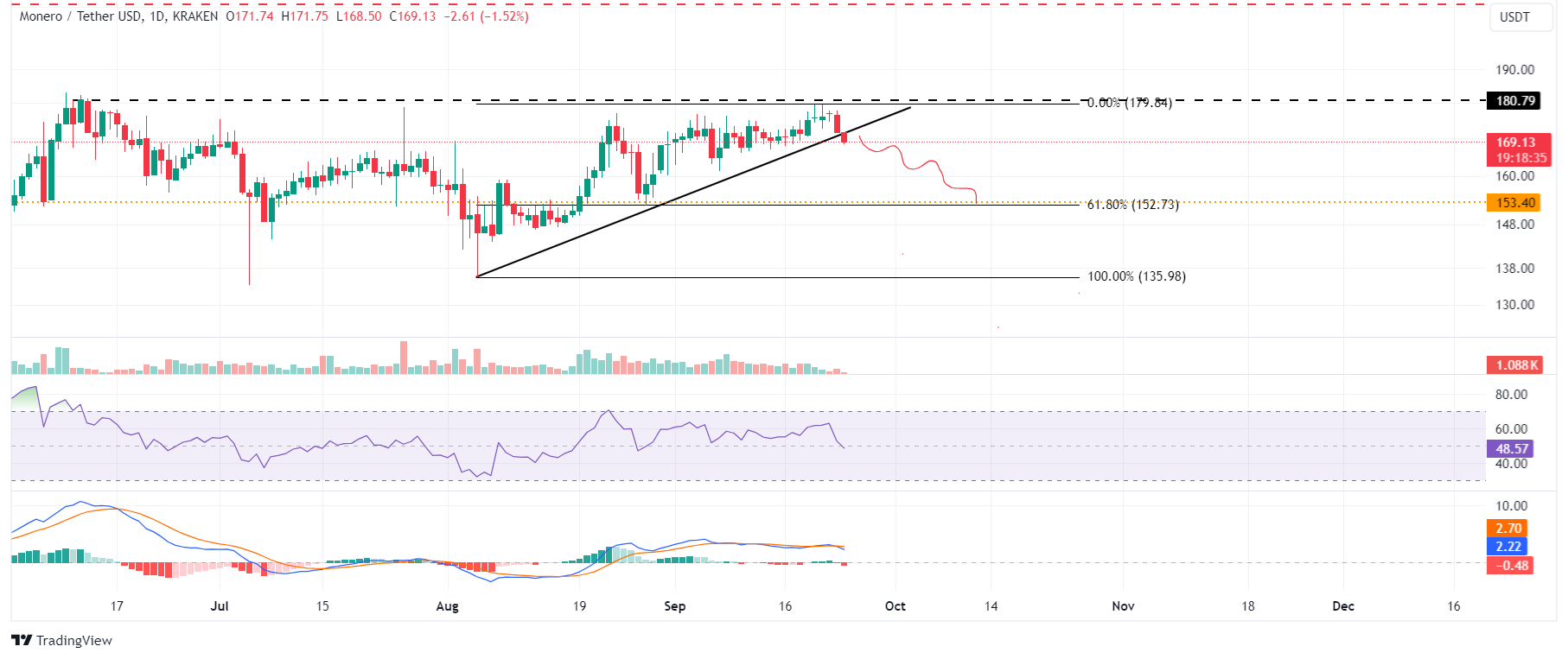 Giá Monero (XMR) chuẩn bị giảm sau khi bị từ chối ở ngưỡng kháng cự chính image 0