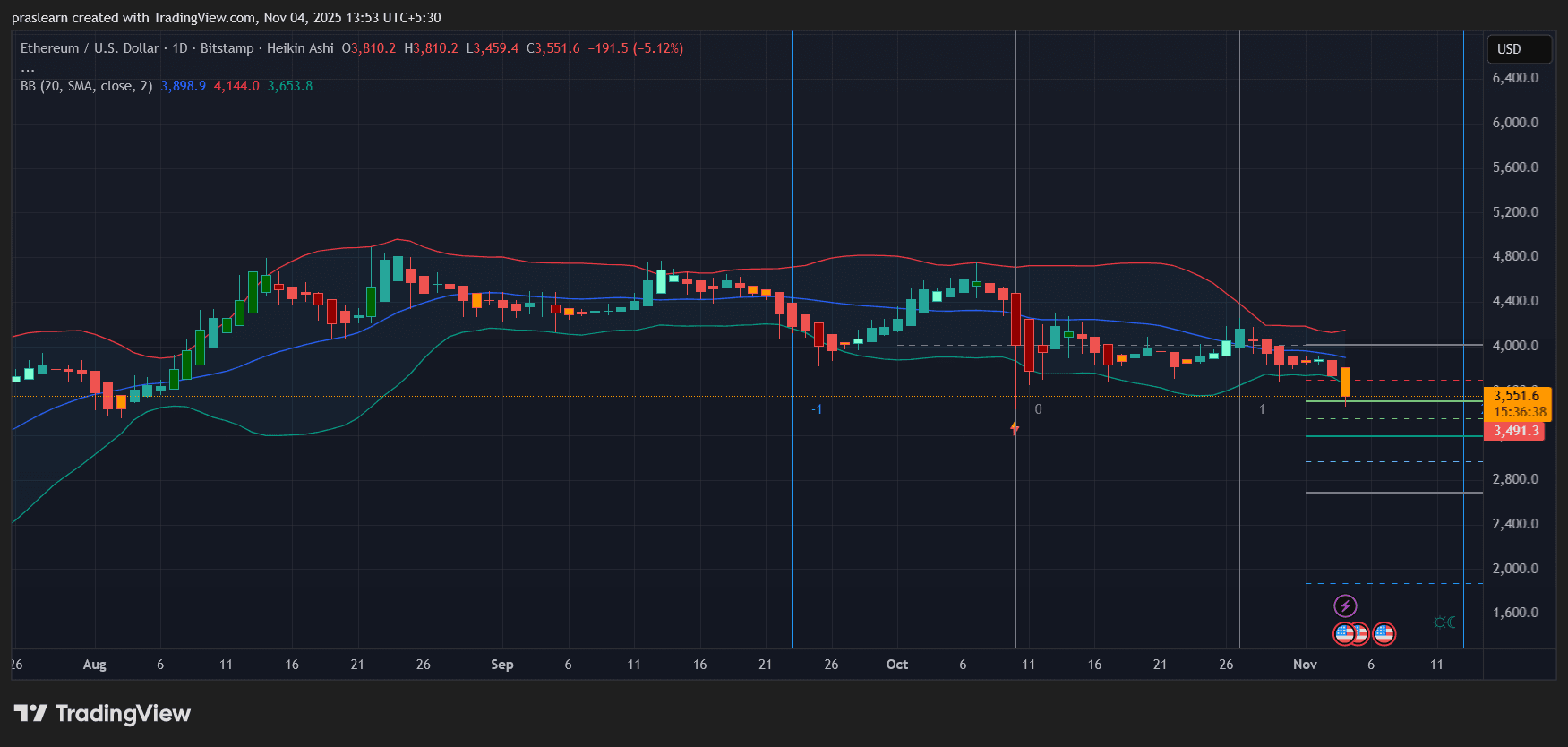 ¿Es este el comienzo de la caída de Ethereum en noviembre? image 1