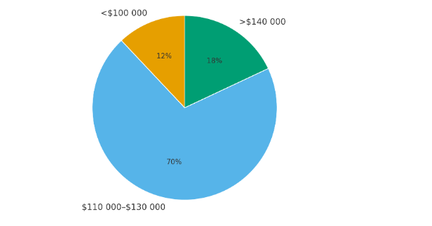70% инвесторов верят в биткоин по $130 000 к концу октября