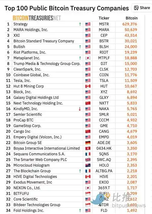 川普加密顧問的「巨鯨首秀」：6.8億美元抄底BTC，現已浮虧千萬 image 3
