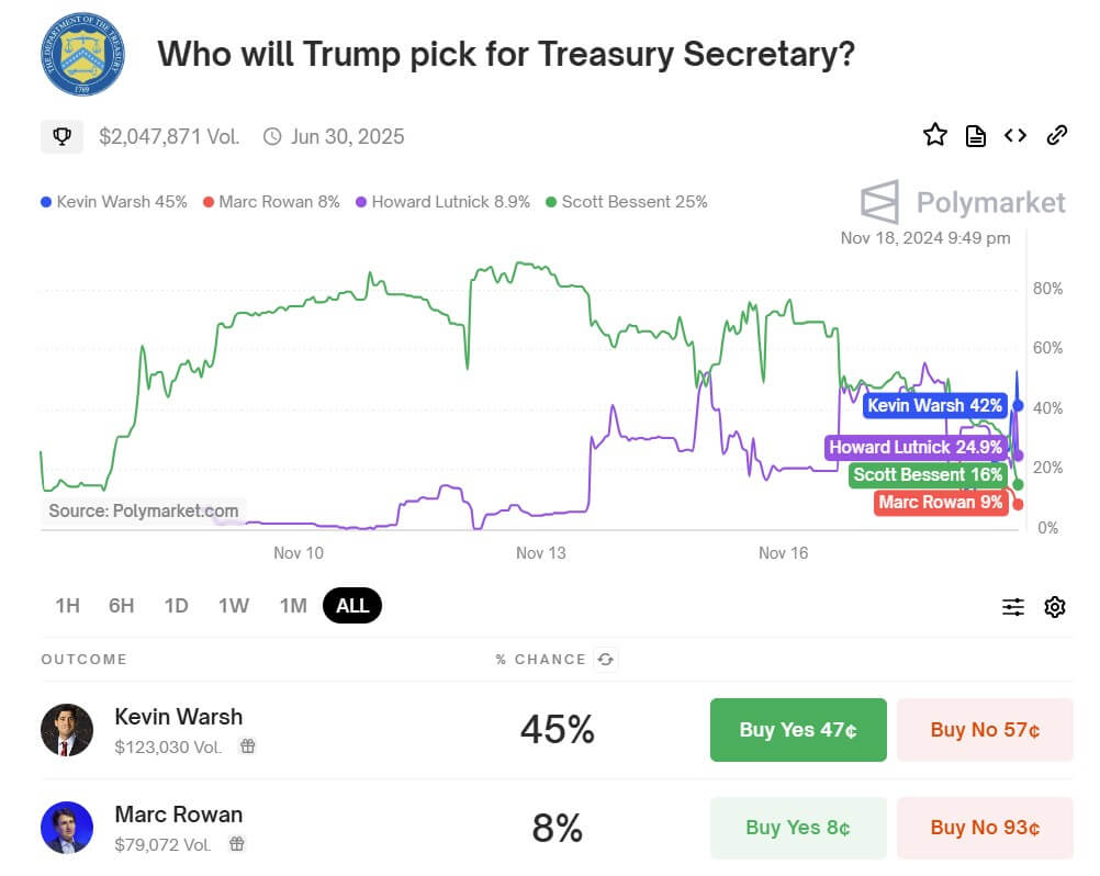 NYT: Trump reconsiders pro-crypto choices for Treasury Secretary, slows down his selection process image 0