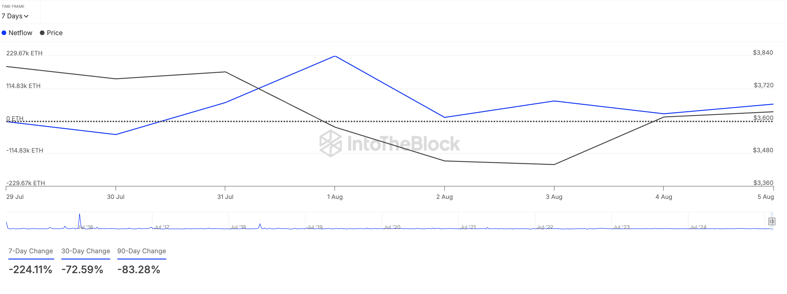 Two Reasons Why Ethereum’s Rally Is on Hold This August image 1