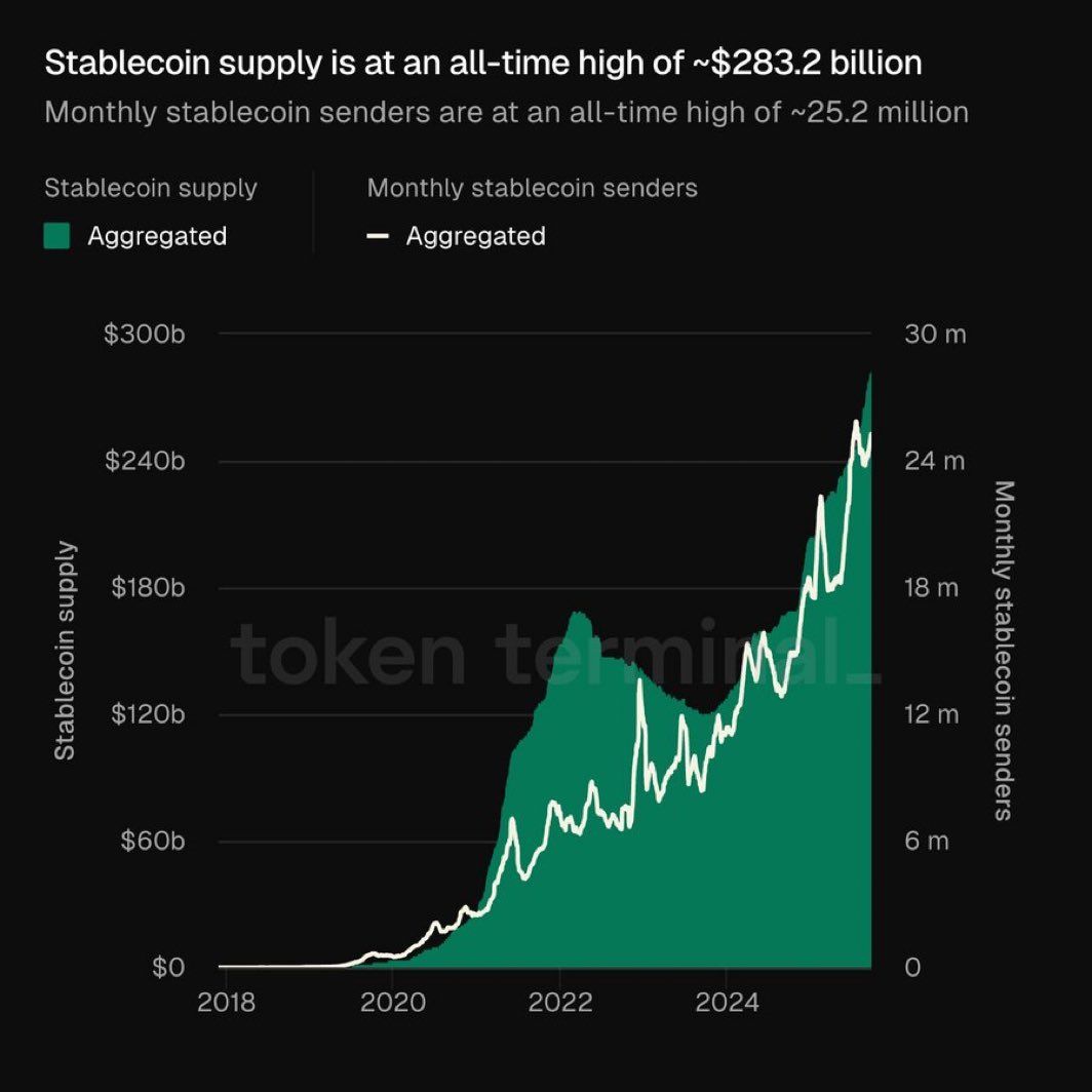 Киты Chainlink завладели 800 тыс. LINK, а предложение стейблкоинов достигло рекордных 283 млрд долларов image 3