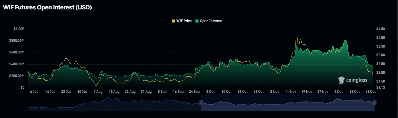 WIF May Encounter Short-Term Declines While Overall Bullish Sentiment Persists image 1