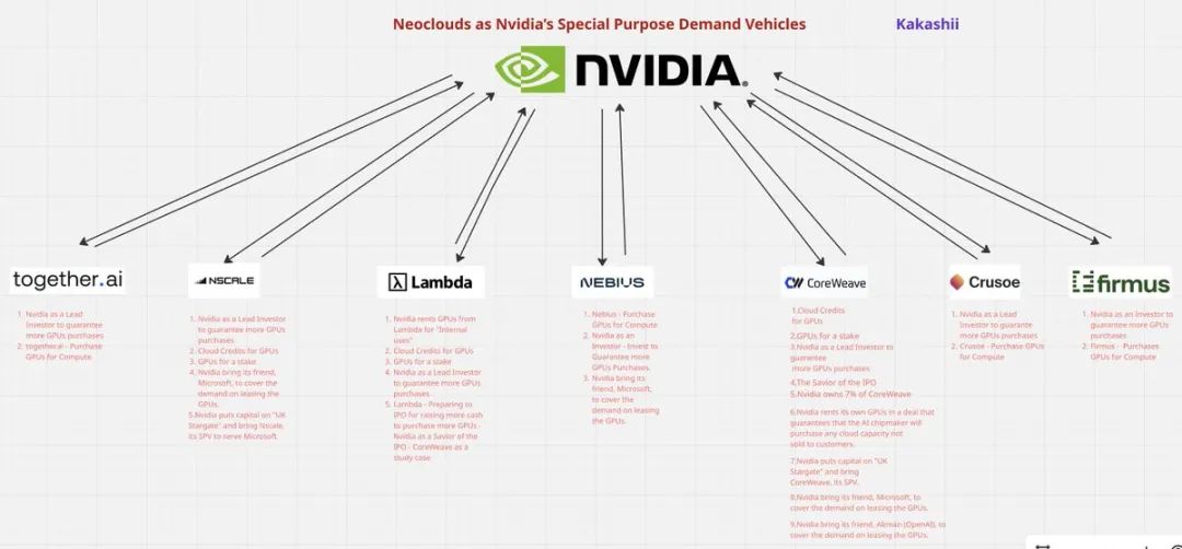 AI 基建是泡沫,还是「抱团买时间」?拆解3万亿美元背后的金融结构 image 4