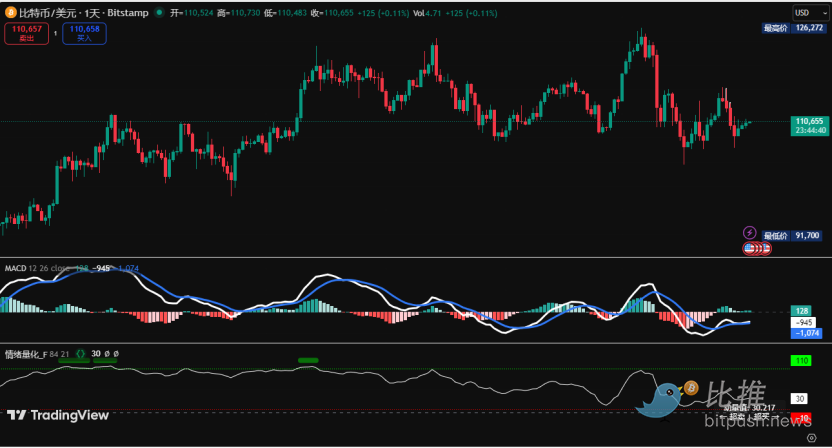 Key support in jeopardy, Bitcoin may face a deep correction image 1