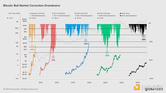 Glassnode: 暗号資産投資家の構成はどのように変化していますか? image 17