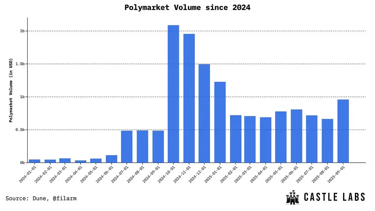 Polymarket重返美國，預測市場的下一個機會在哪裡？ image 1