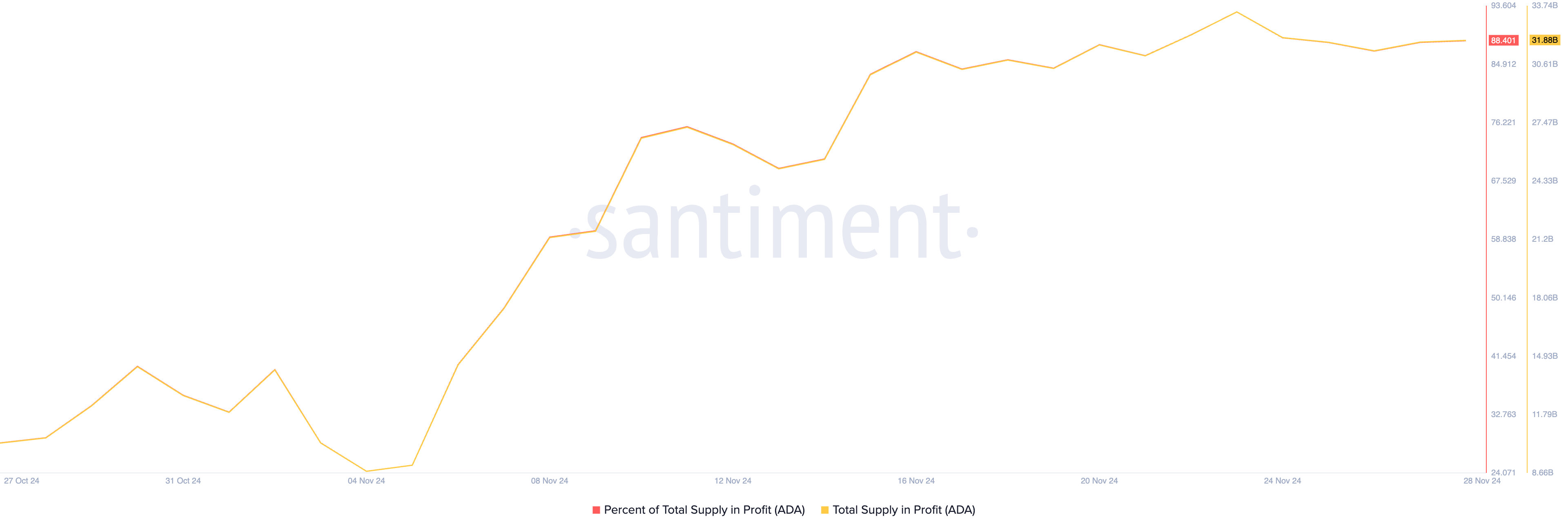 Cardano’s 27% Surge Brings 32 Billion Coins into Profit Zone image 0