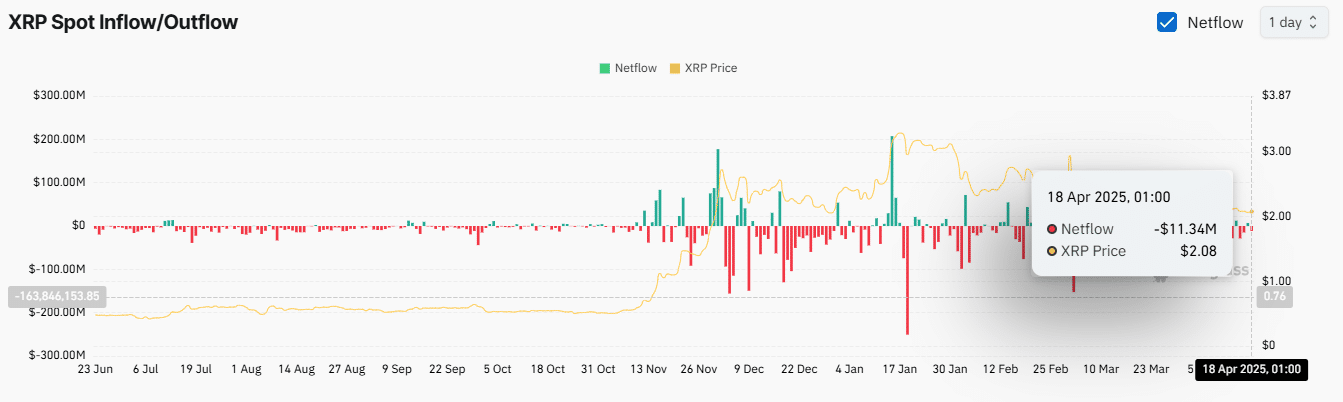 XRP’s Potential Rally Faces Challenges Amid Mixed Market Sentiment and Declining On-Chain Activity image 1