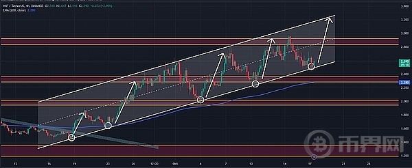 WIF 涨势即将到来?值得我们关注吗? image 0