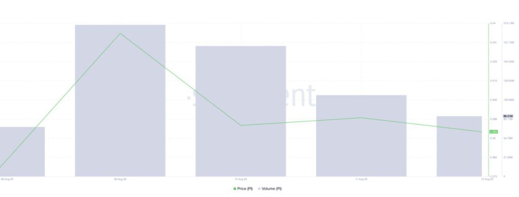 Harga Pi Network Naik 3% Hari Ini (14/8/25): Apakah PI Coin akan Terus Melonjak atau Ambruk? image 1