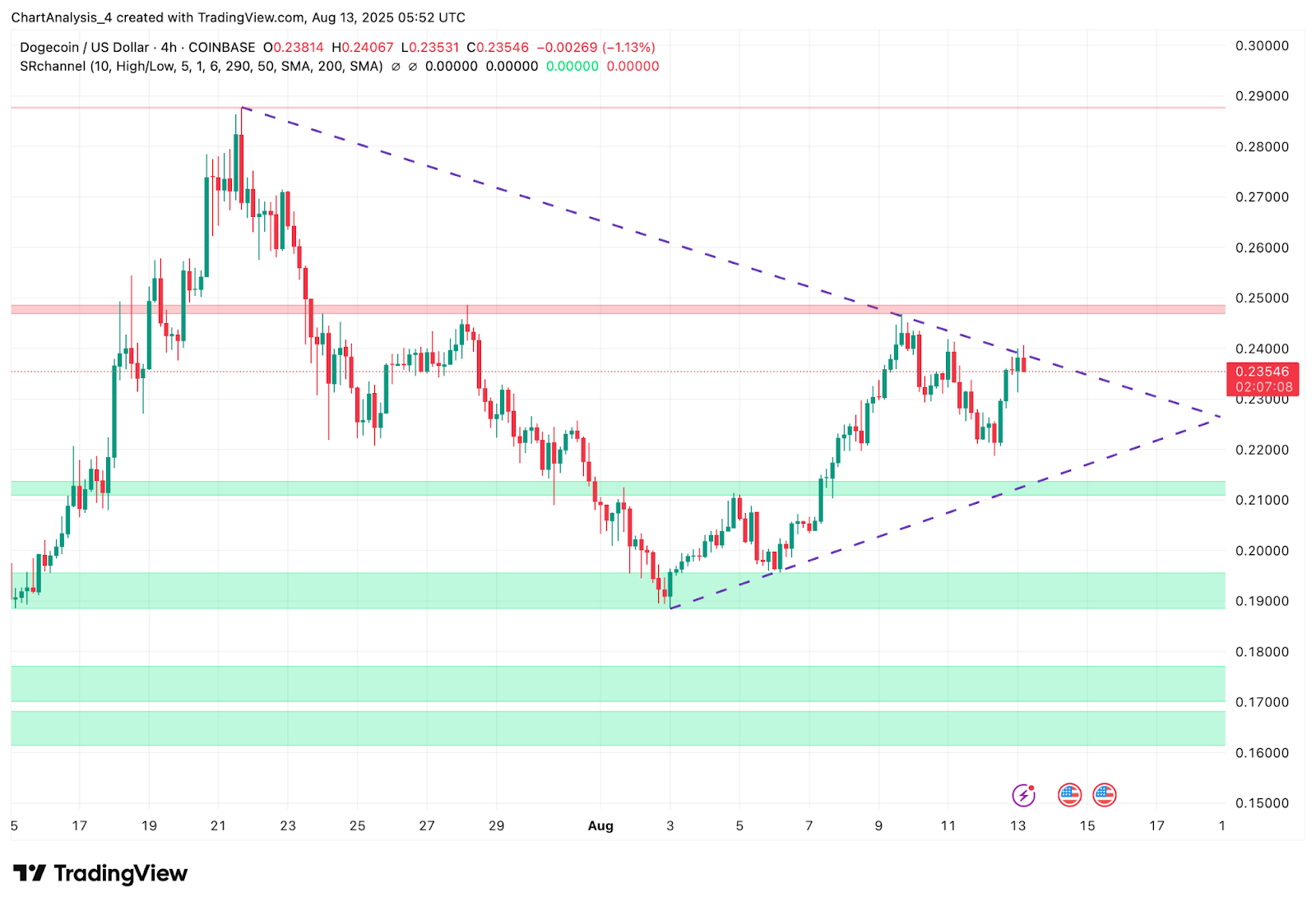 Prediksi Harga Dogecoin (DOGE) untuk 14 Agustus image 1