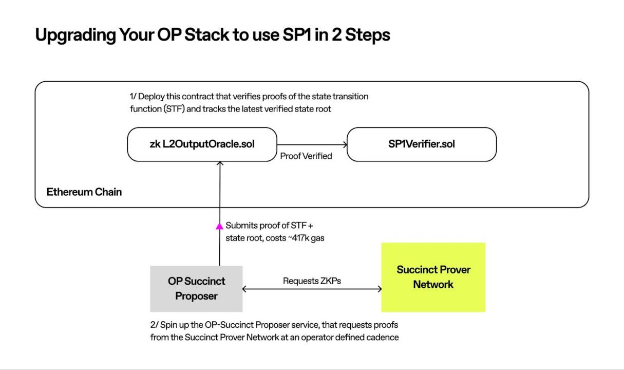 OP Stack 的进阶之路：OP Succinct 解锁 ZK Rollup 潜力相关文章 image 3